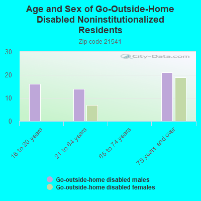 Age and Sex of Go-Outside-Home Disabled Noninstitutionalized Residents