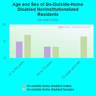 Age and Sex of Go-Outside-Home Disabled Noninstitutionalized Residents