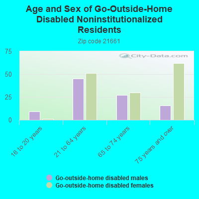 Age and Sex of Go-Outside-Home Disabled Noninstitutionalized Residents