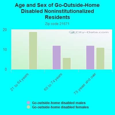 Age and Sex of Go-Outside-Home Disabled Noninstitutionalized Residents