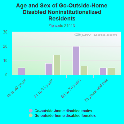 Age and Sex of Go-Outside-Home Disabled Noninstitutionalized Residents