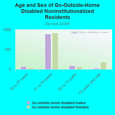 Age and Sex of Go-Outside-Home Disabled Noninstitutionalized Residents