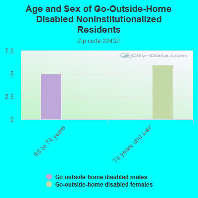 Age and Sex of Go-Outside-Home Disabled Noninstitutionalized Residents