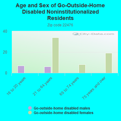 Age and Sex of Go-Outside-Home Disabled Noninstitutionalized Residents