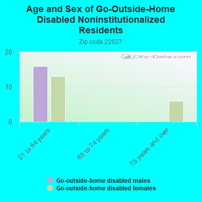 Age and Sex of Go-Outside-Home Disabled Noninstitutionalized Residents