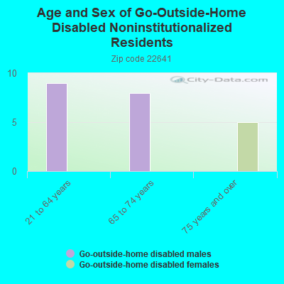 Age and Sex of Go-Outside-Home Disabled Noninstitutionalized Residents