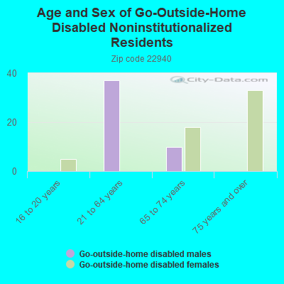 Age and Sex of Go-Outside-Home Disabled Noninstitutionalized Residents