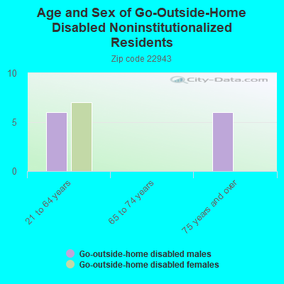 Age and Sex of Go-Outside-Home Disabled Noninstitutionalized Residents