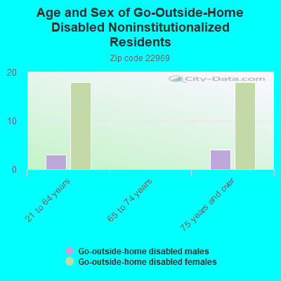 Age and Sex of Go-Outside-Home Disabled Noninstitutionalized Residents