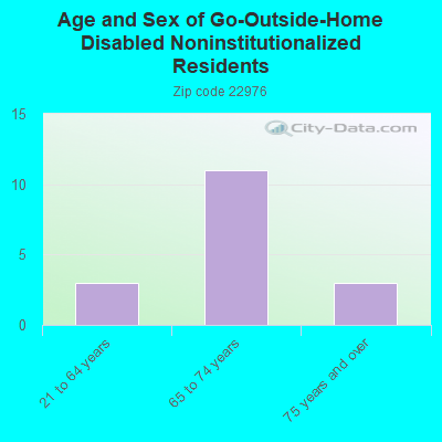 Age and Sex of Go-Outside-Home Disabled Noninstitutionalized Residents