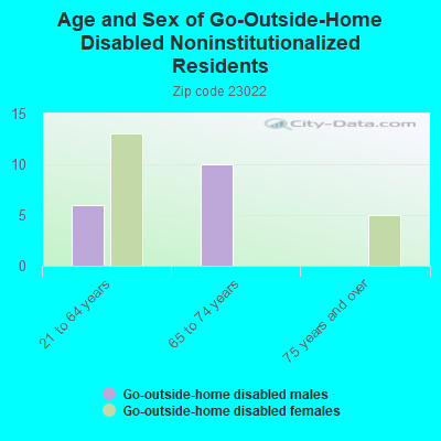 Age and Sex of Go-Outside-Home Disabled Noninstitutionalized Residents