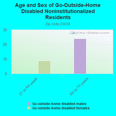 Age and Sex of Go-Outside-Home Disabled Noninstitutionalized Residents