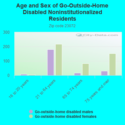 Age and Sex of Go-Outside-Home Disabled Noninstitutionalized Residents