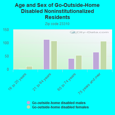 Age and Sex of Go-Outside-Home Disabled Noninstitutionalized Residents