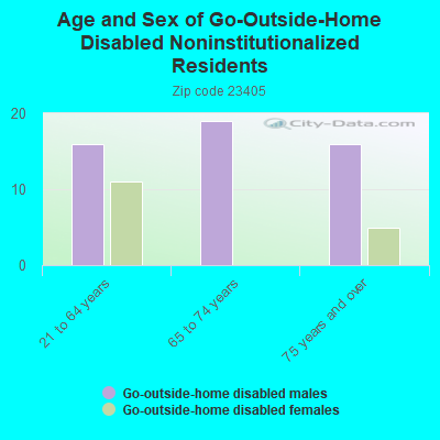 Age and Sex of Go-Outside-Home Disabled Noninstitutionalized Residents