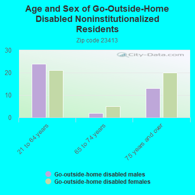 Age and Sex of Go-Outside-Home Disabled Noninstitutionalized Residents