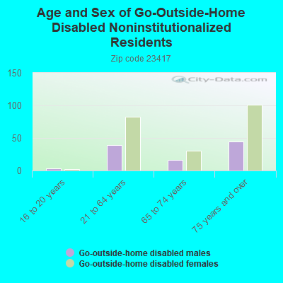 Age and Sex of Go-Outside-Home Disabled Noninstitutionalized Residents