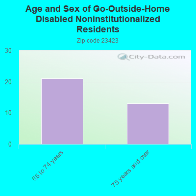 Age and Sex of Go-Outside-Home Disabled Noninstitutionalized Residents