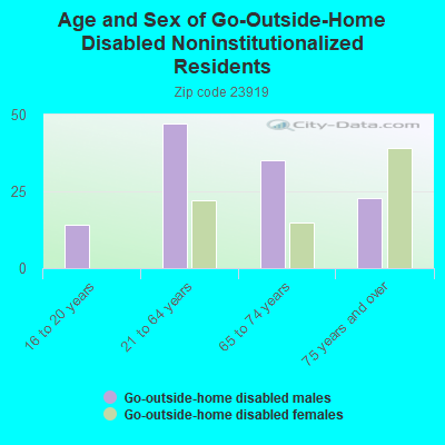 Age and Sex of Go-Outside-Home Disabled Noninstitutionalized Residents