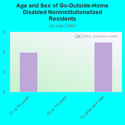 Age and Sex of Go-Outside-Home Disabled Noninstitutionalized Residents