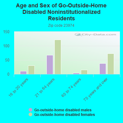 Age and Sex of Go-Outside-Home Disabled Noninstitutionalized Residents