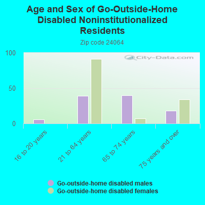 Age and Sex of Go-Outside-Home Disabled Noninstitutionalized Residents