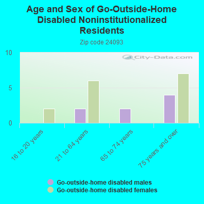 Age and Sex of Go-Outside-Home Disabled Noninstitutionalized Residents