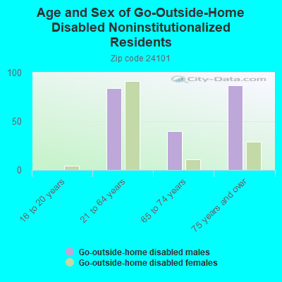 Age and Sex of Go-Outside-Home Disabled Noninstitutionalized Residents