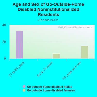 Age and Sex of Go-Outside-Home Disabled Noninstitutionalized Residents