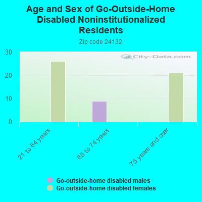 Age and Sex of Go-Outside-Home Disabled Noninstitutionalized Residents