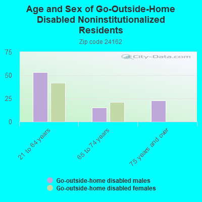 Age and Sex of Go-Outside-Home Disabled Noninstitutionalized Residents