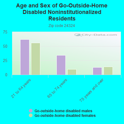 Age and Sex of Go-Outside-Home Disabled Noninstitutionalized Residents