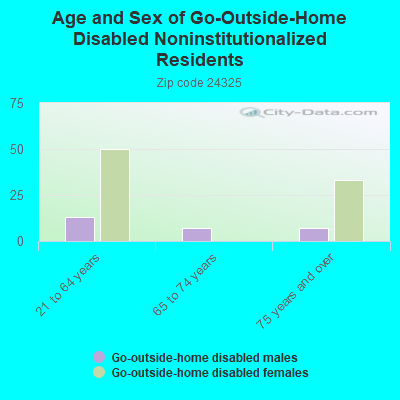 Age and Sex of Go-Outside-Home Disabled Noninstitutionalized Residents