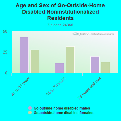 Age and Sex of Go-Outside-Home Disabled Noninstitutionalized Residents