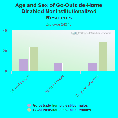 Age and Sex of Go-Outside-Home Disabled Noninstitutionalized Residents