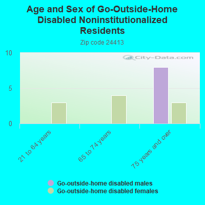 Age and Sex of Go-Outside-Home Disabled Noninstitutionalized Residents