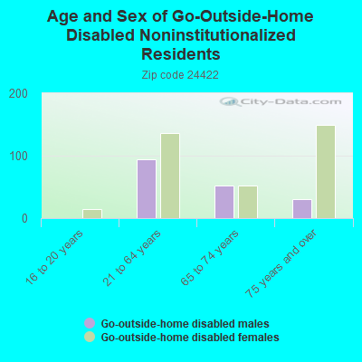 Age and Sex of Go-Outside-Home Disabled Noninstitutionalized Residents