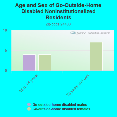 Age and Sex of Go-Outside-Home Disabled Noninstitutionalized Residents