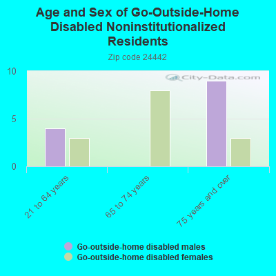 Age and Sex of Go-Outside-Home Disabled Noninstitutionalized Residents