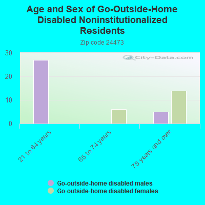 Age and Sex of Go-Outside-Home Disabled Noninstitutionalized Residents