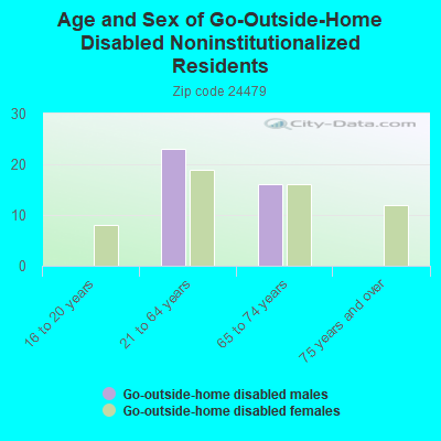 Age and Sex of Go-Outside-Home Disabled Noninstitutionalized Residents