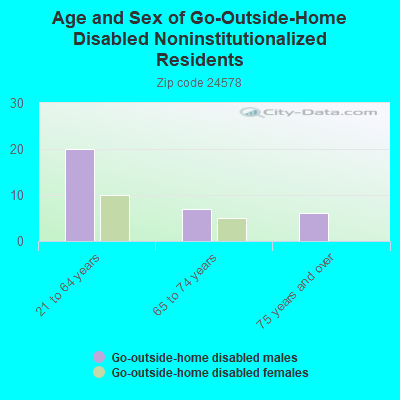 Age and Sex of Go-Outside-Home Disabled Noninstitutionalized Residents