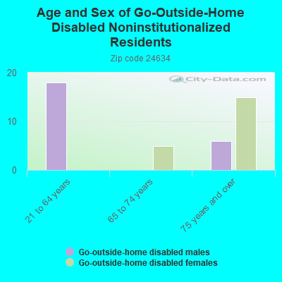 Age and Sex of Go-Outside-Home Disabled Noninstitutionalized Residents