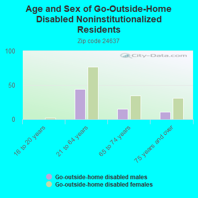 Age and Sex of Go-Outside-Home Disabled Noninstitutionalized Residents