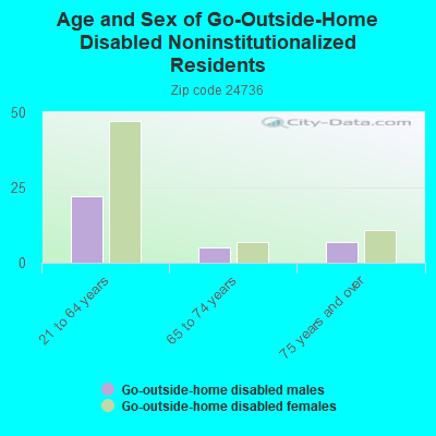 Age and Sex of Go-Outside-Home Disabled Noninstitutionalized Residents