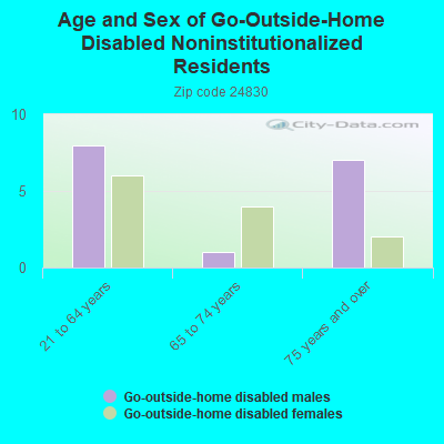 Age and Sex of Go-Outside-Home Disabled Noninstitutionalized Residents