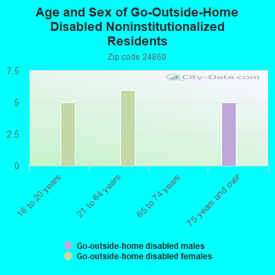 Age and Sex of Go-Outside-Home Disabled Noninstitutionalized Residents