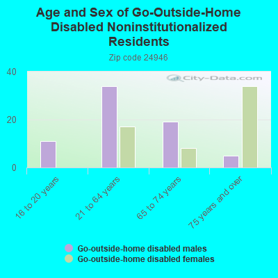 Age and Sex of Go-Outside-Home Disabled Noninstitutionalized Residents