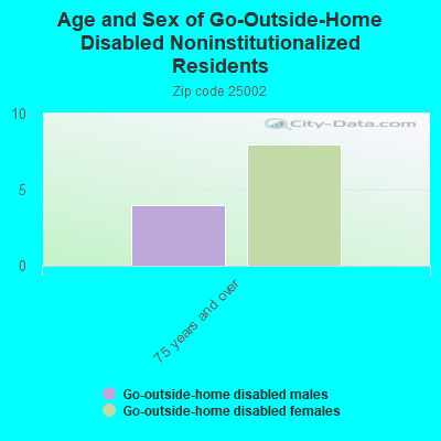 Age and Sex of Go-Outside-Home Disabled Noninstitutionalized Residents