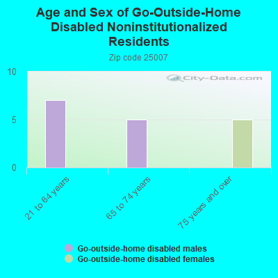 Age and Sex of Go-Outside-Home Disabled Noninstitutionalized Residents